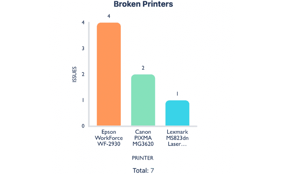 Broken Printers Bar Chart in Custom Charts