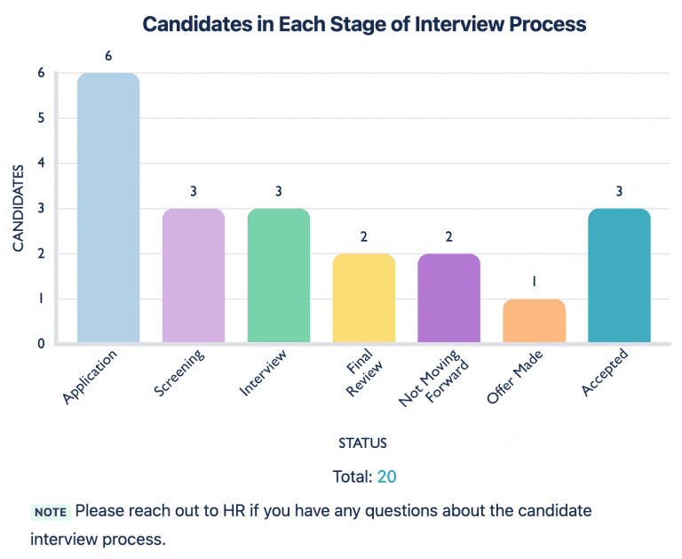 Candidates in each stage of the approval process bar chart