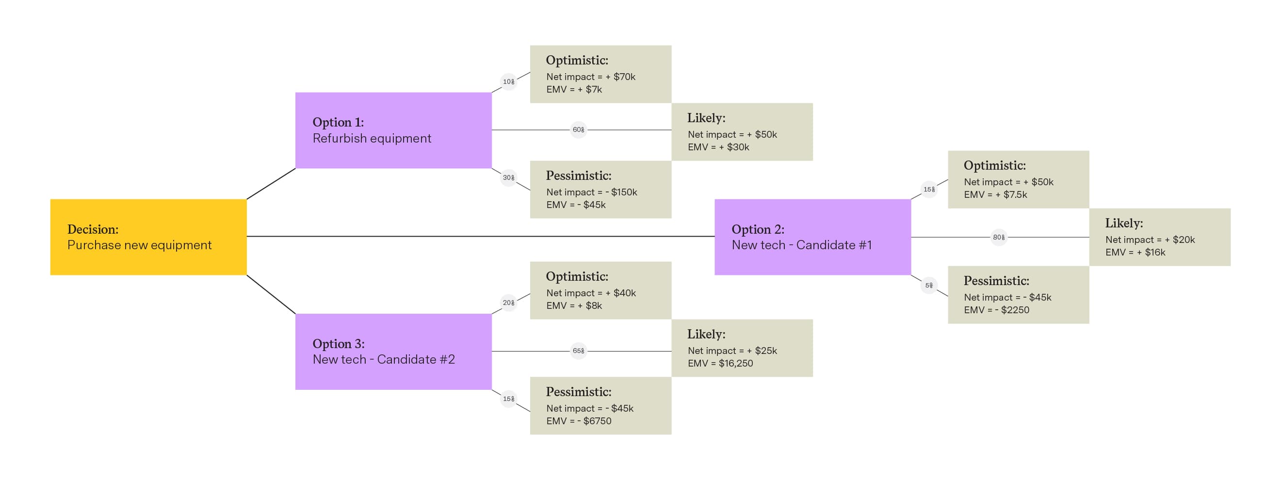 Expected monetary value template UI