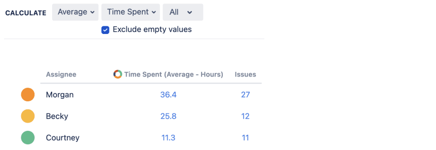 Calculate time spent, story points & more