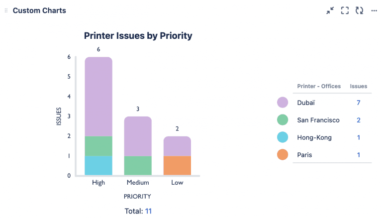 Printer Issues by Priority Bar Chart in Custom Charts