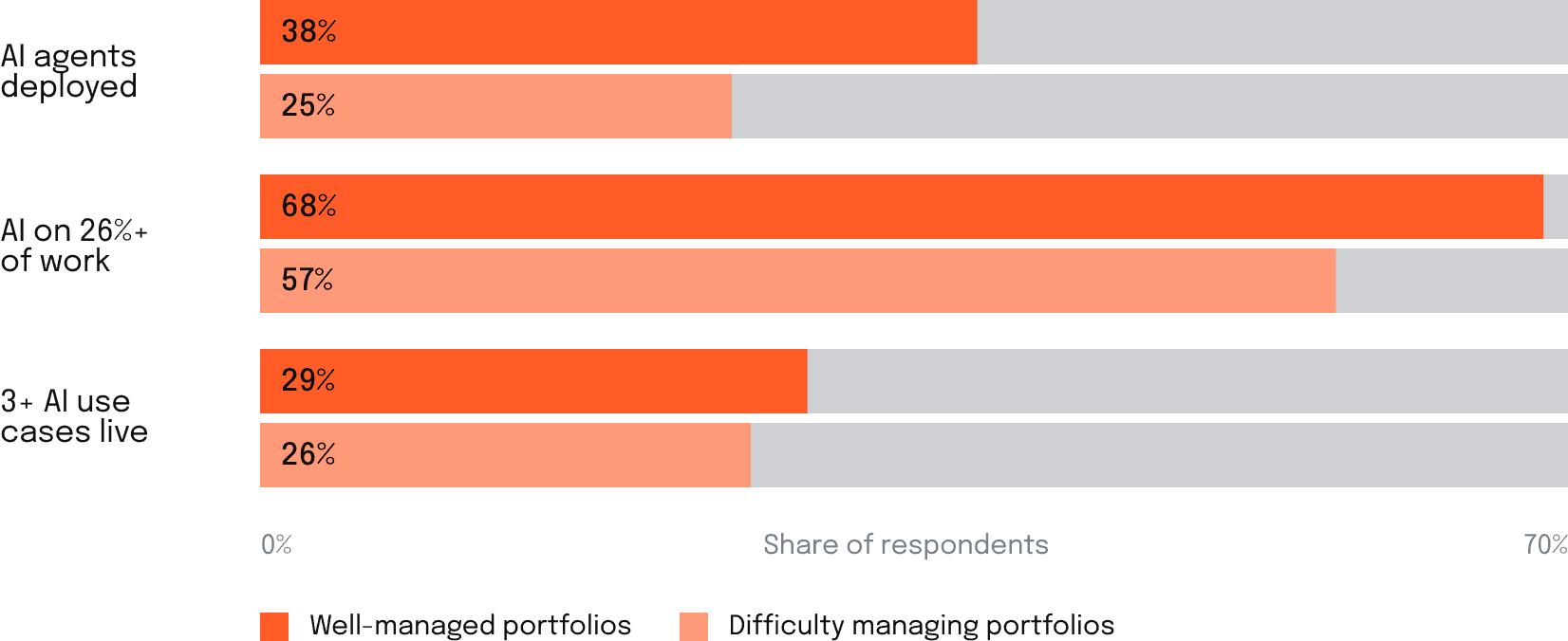 Share of planning leaders managing cross-team projects well vs. poorly.