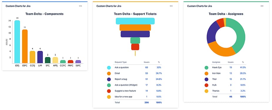 Chart of Copy Filters for Jira Dashboard Reports between teams