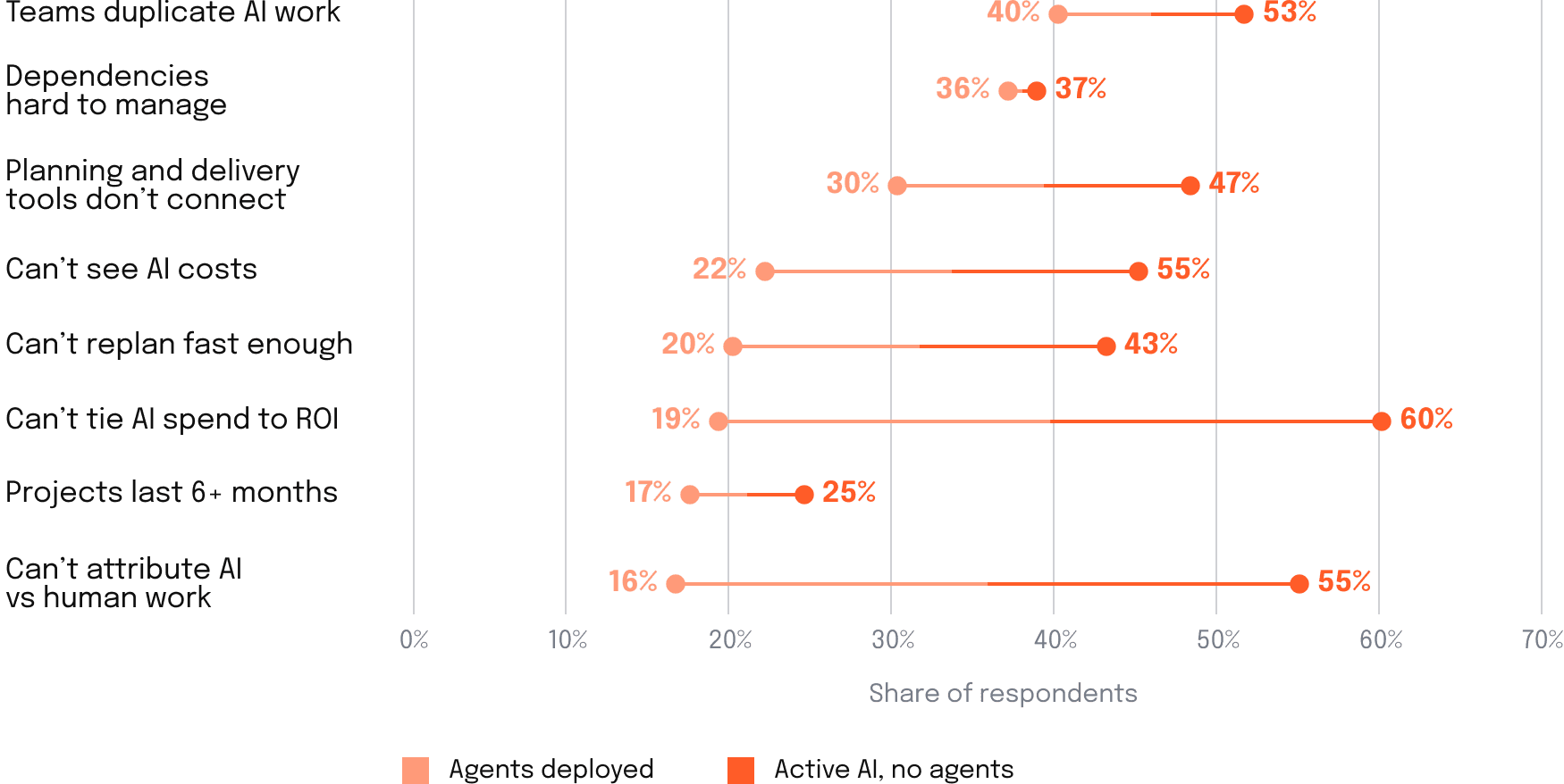 Among teams actively using AI: Agents deployed vs. no agents deployed. The distance between the dots is the deployment effect.