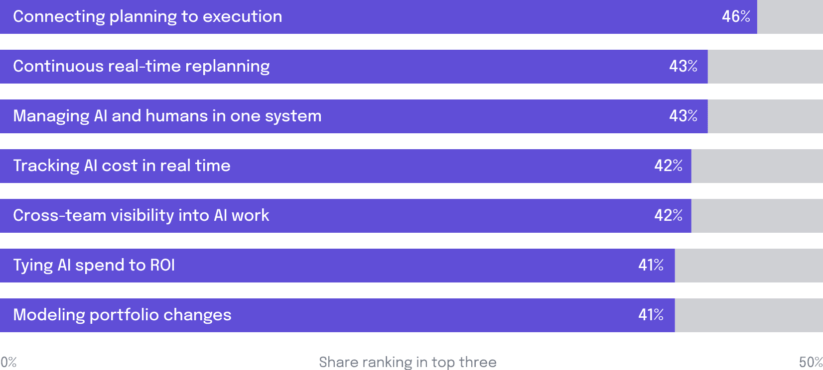 Which of the following capabilities would be most valuable for your organization to have?
