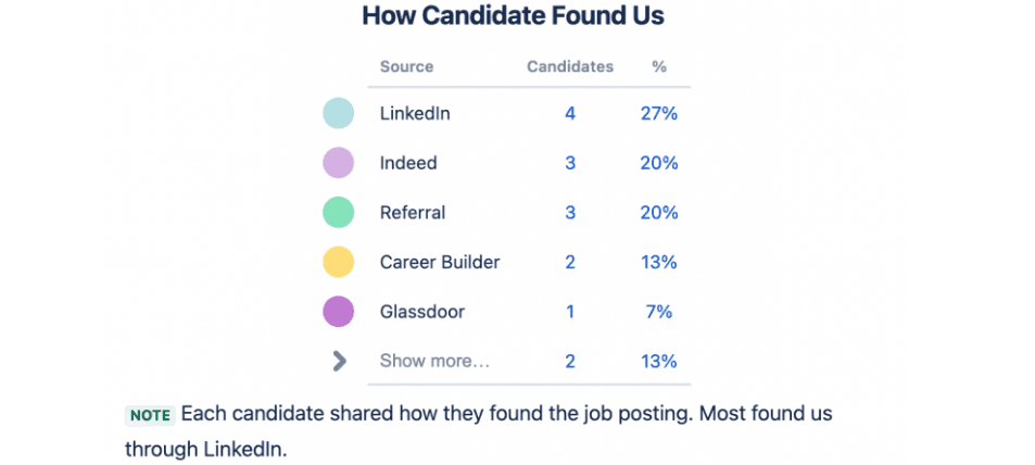 How candidates found us table chart