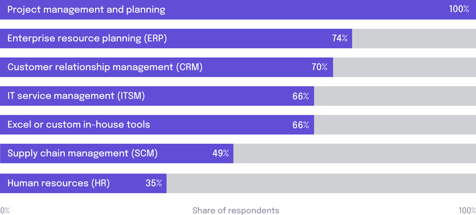 What types of platforms or tools do you currently use to manage your team’s workload on a day-to-day basis?