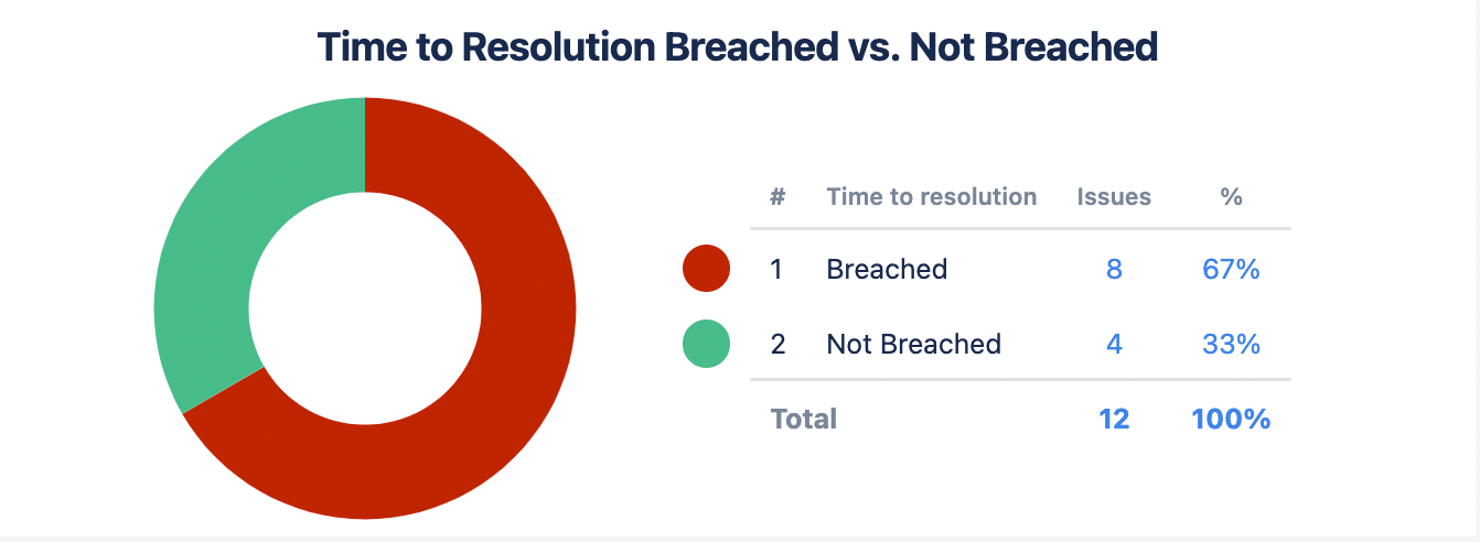SLA reporting in Custom Charts for Jira | Tempo