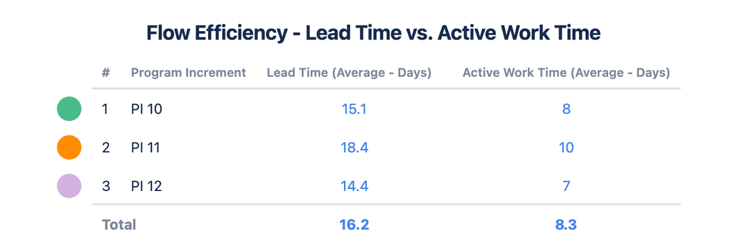 SAFe reporting in Jira: Measure your Agile Release Train | Tempo