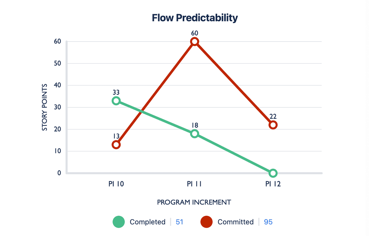 SAFe reporting in Jira: Measure your Agile Release Train | Tempo