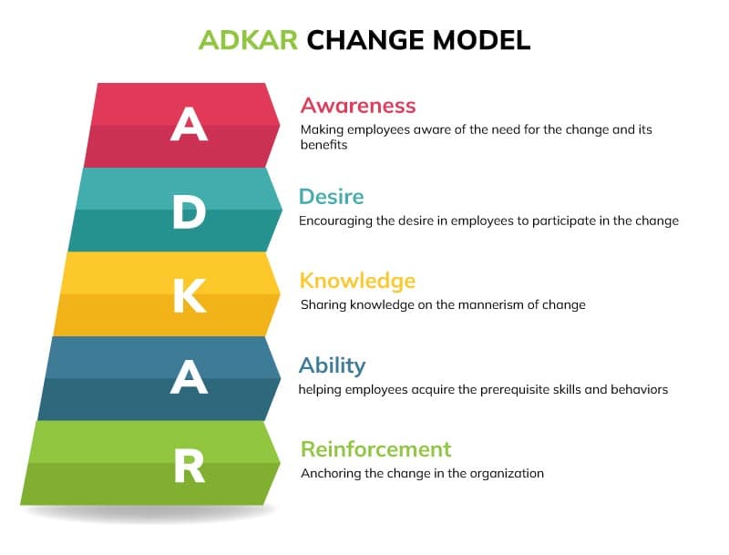 Org Change Model What is organizational change management? A complete guide | Tempo
