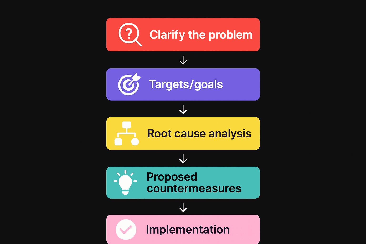 A3 problem solving: Step-by-step lean framework | Tempo