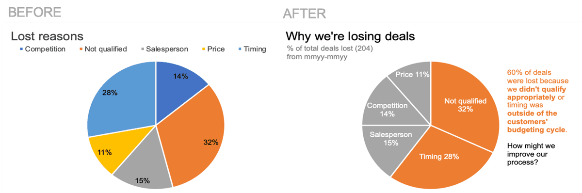 What are pie charts? A complete guide | Tempo