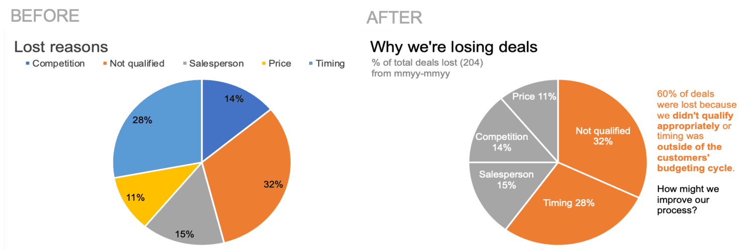 What are pie charts? A complete guide | Tempo