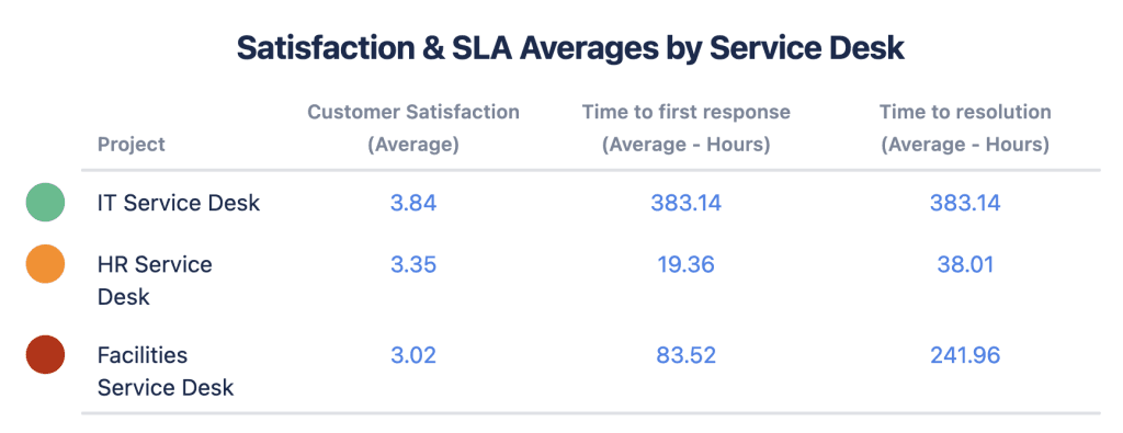 Itsm Chart Top 10 Jira Service Management Charts for ITSM | Blog | Tempo