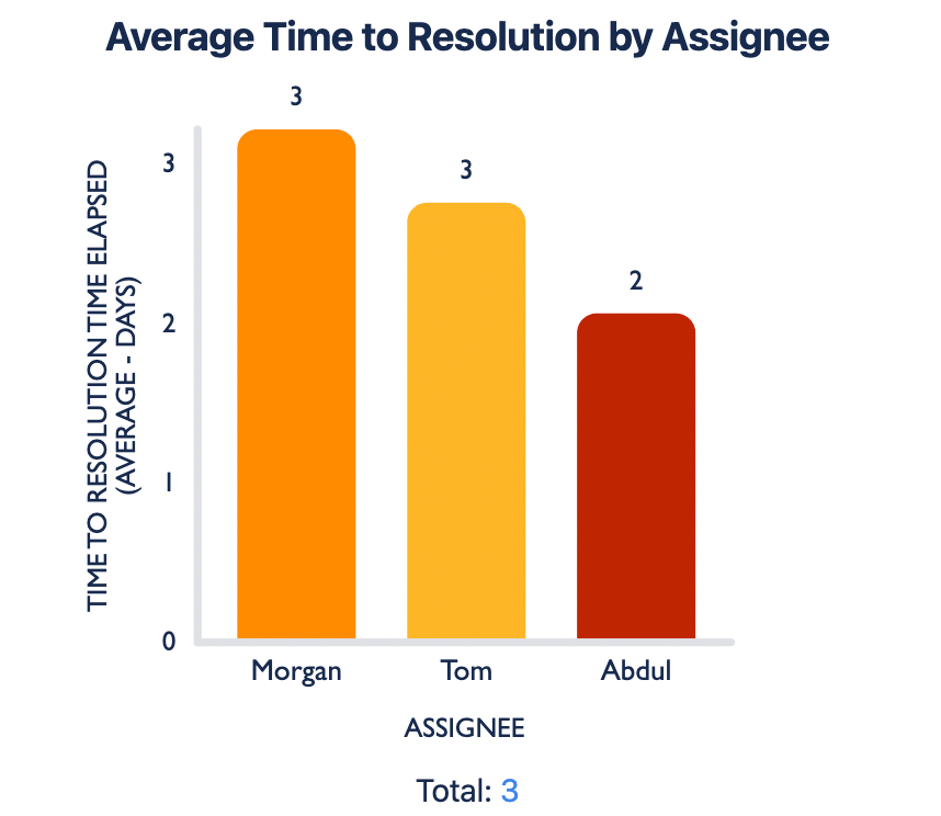 SLA reporting in Custom Charts for Jira Tempo