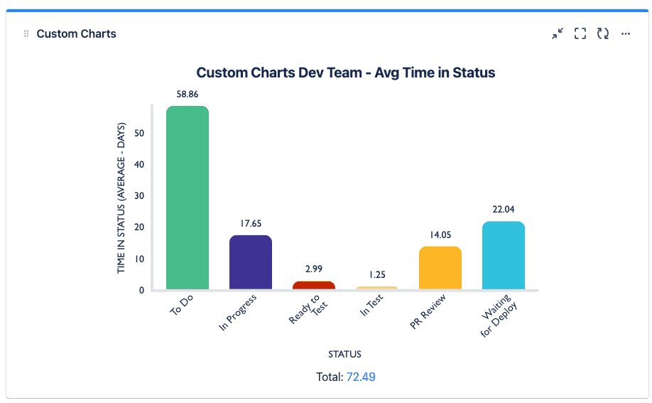 Time in Status on Jira Dashboards with Custom Charts | Blog | Tempo