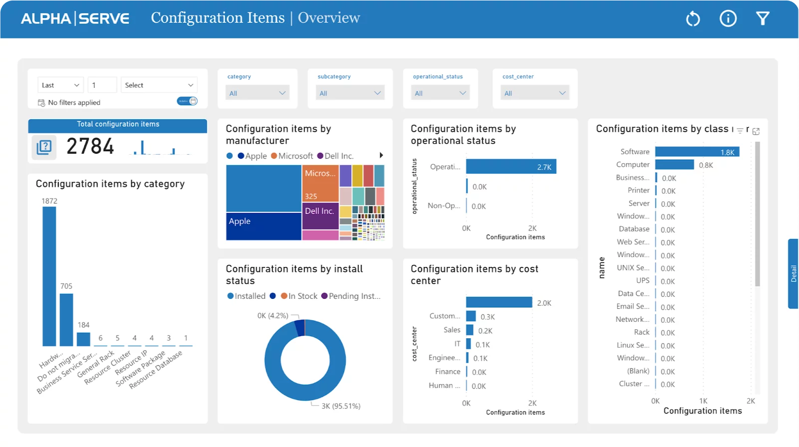 Optimizing ServiceNow with Power BI dashboard templates | Tempo