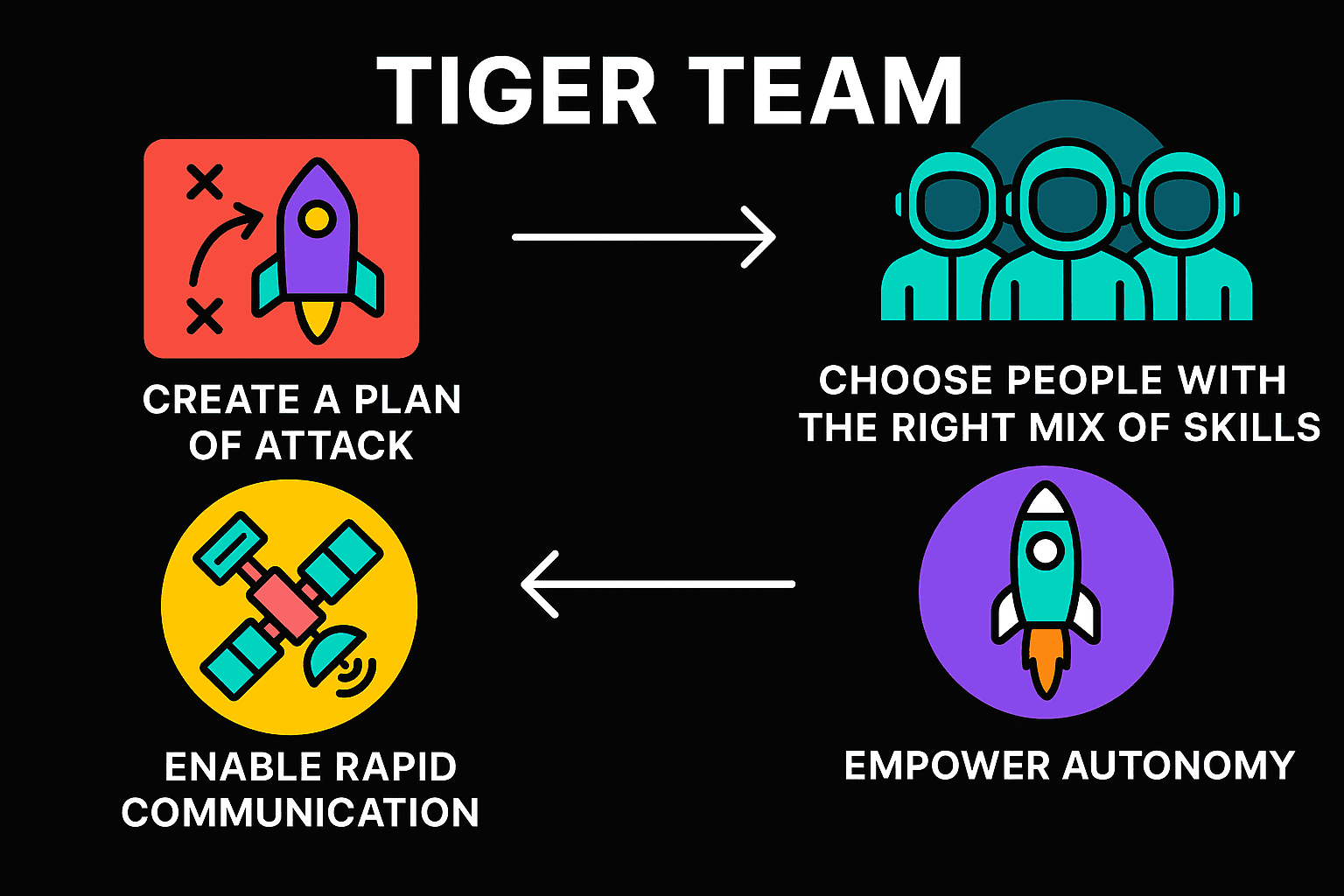 Manager Client Tiger Tiger teams: What they are and when to use them | Tempo