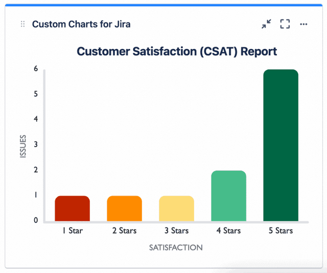Top 10 Jira Service Management Charts for ITSM | Blog | Tempo