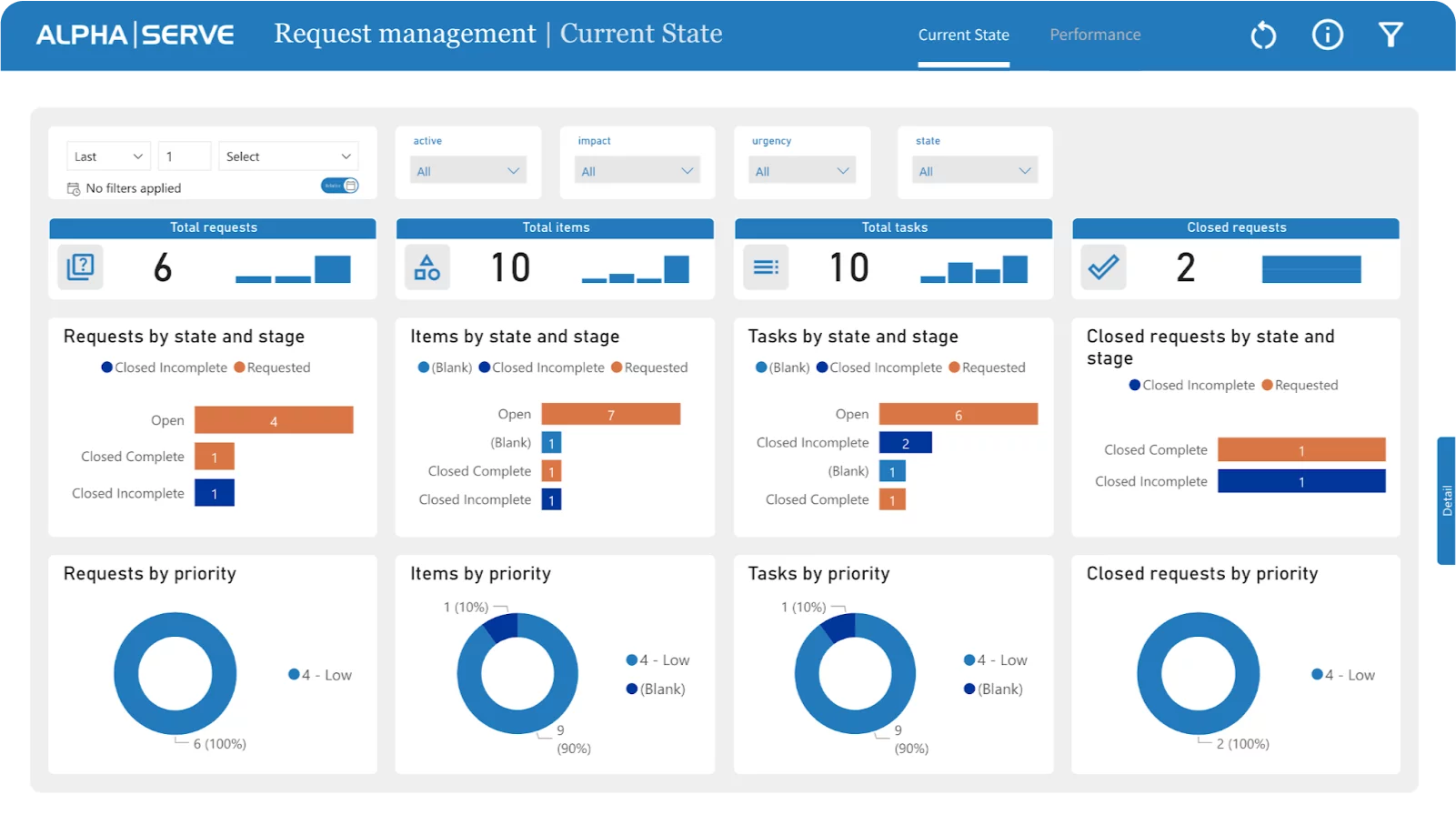 Optimizing ServiceNow with Power BI dashboard templates | Tempo