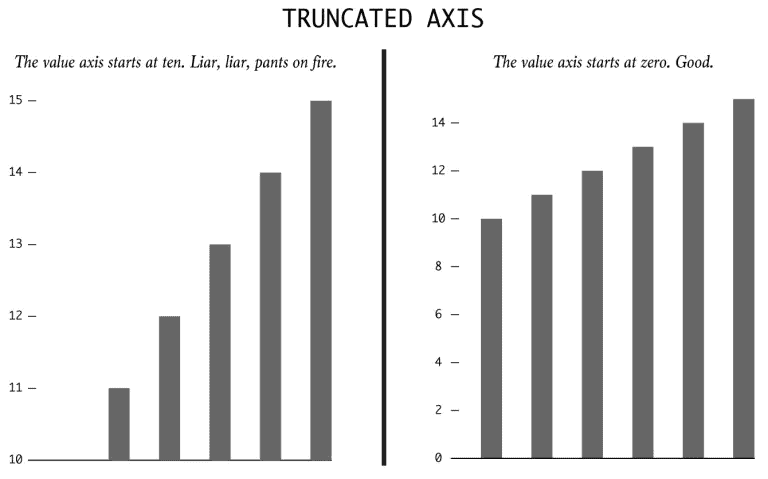 Truncated Graph Example When Data Visualization Really Isn’t Useful | Blog | Tempo
