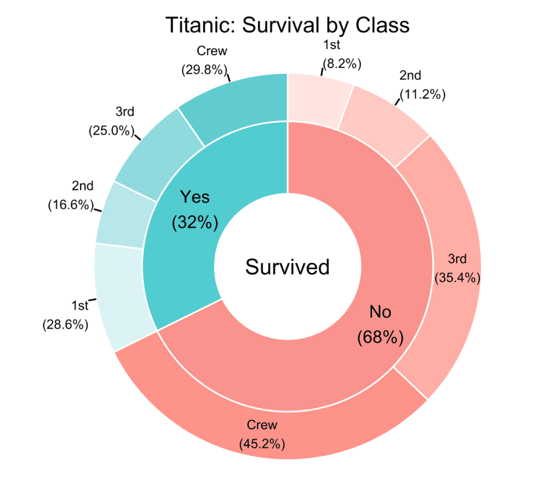 What are pie charts? A complete guide | Tempo