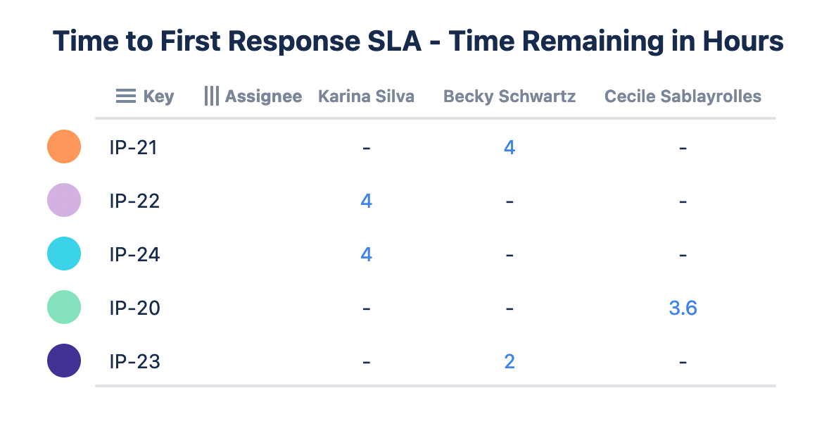 SLA reporting in Custom Charts for Jira | Tempo