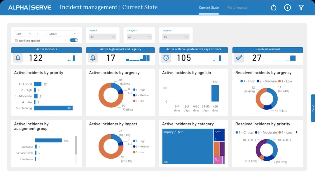Optimizing ServiceNow with Power BI dashboard templates | Tempo