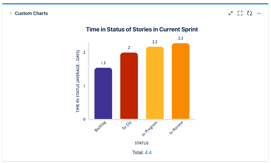 Time in Status on Jira Dashboards with Custom Charts | Blog | Tempo