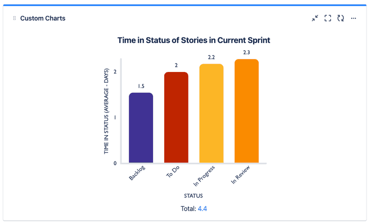 Time in Status on Jira Dashboards with Custom Charts | Blog | Tempo