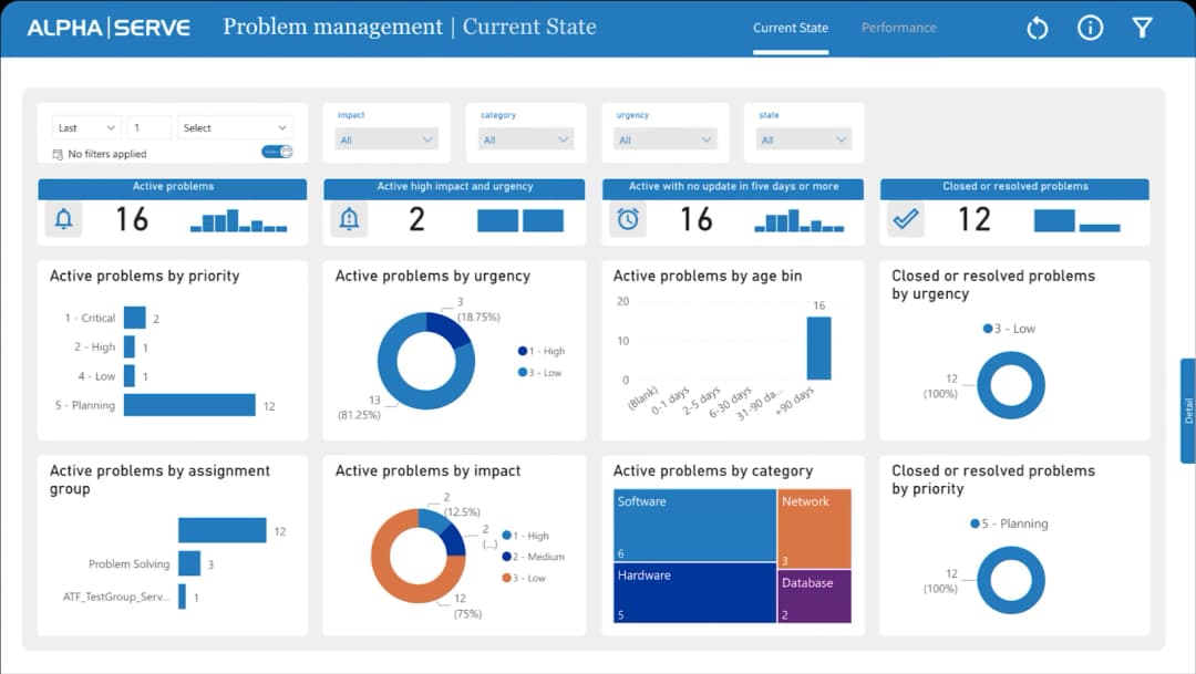 Optimizing ServiceNow with Power BI dashboard templates | Tempo