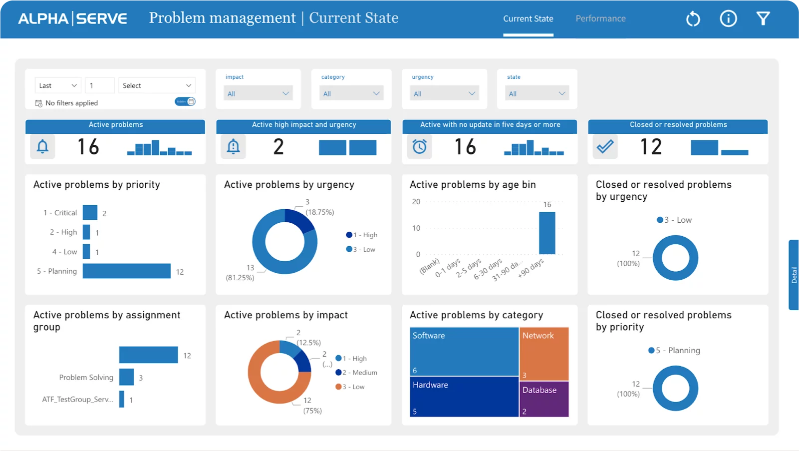 Optimizing ServiceNow with Power BI dashboard templates | Tempo
