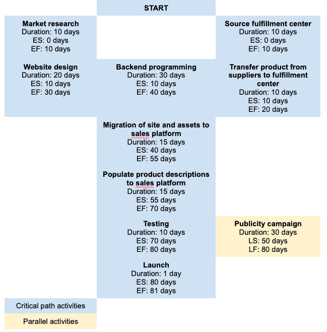 A guide to the critical path method in project management | Tempo