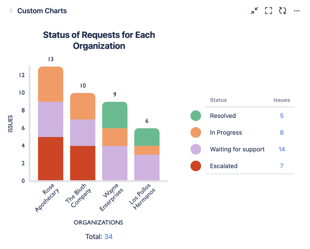 Itsm Chart Top 10 Jira Service Management Charts for ITSM | Blog | Tempo